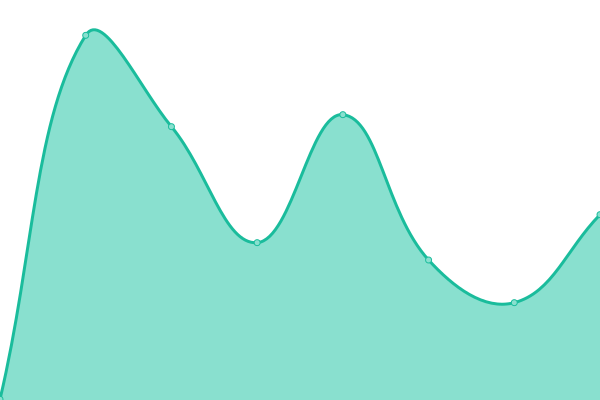 Response time graph