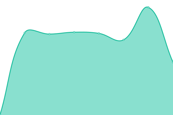 Response time graph